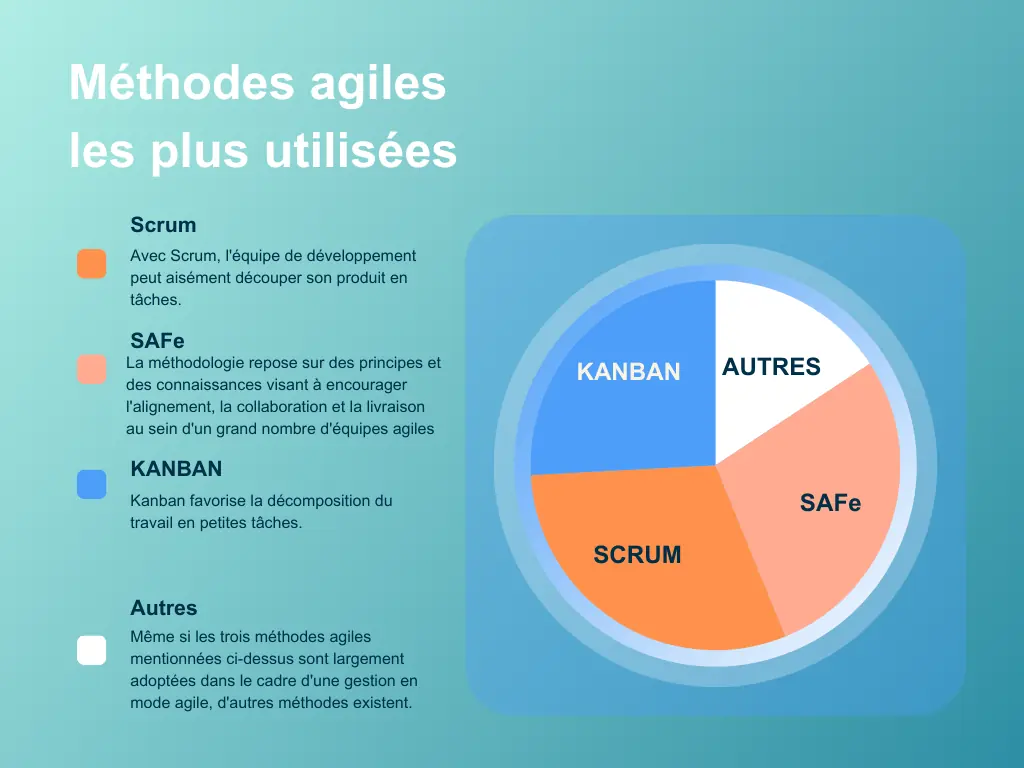 les méthodes agiles les plus utilisées