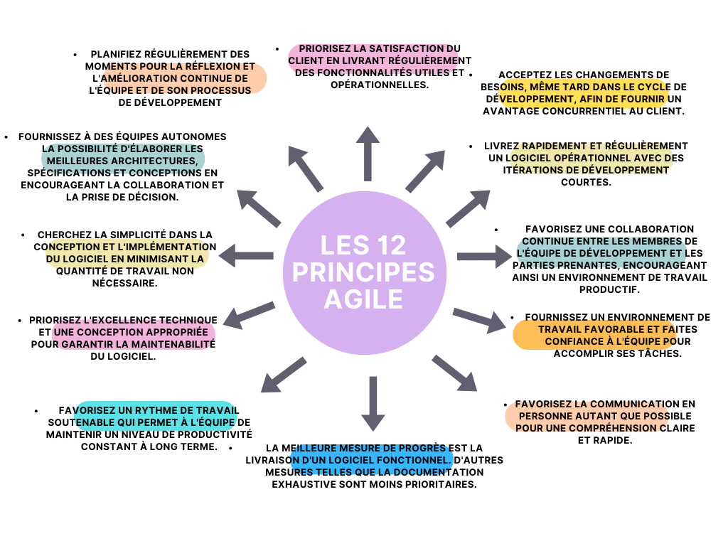 les 12pricipes agiles