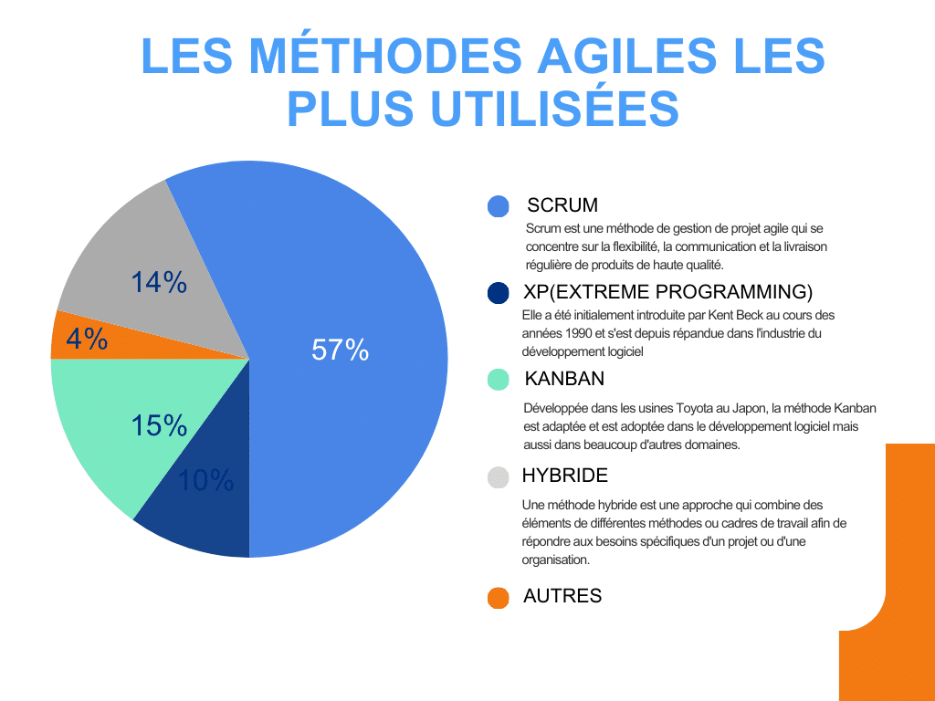 les méthodes agiles les plus utilisées