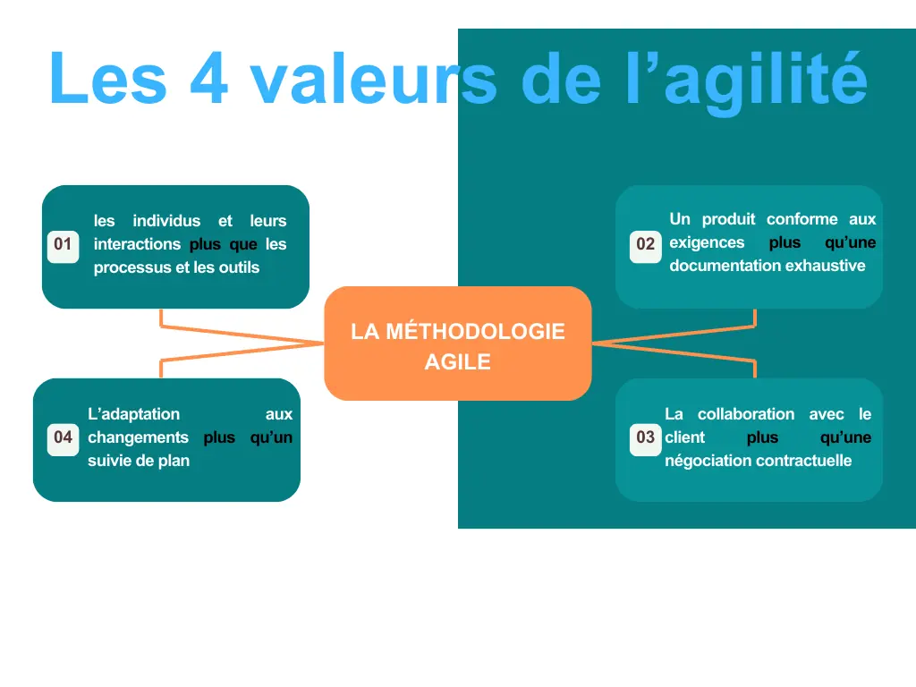 les 4 valeurs du manifeste agile