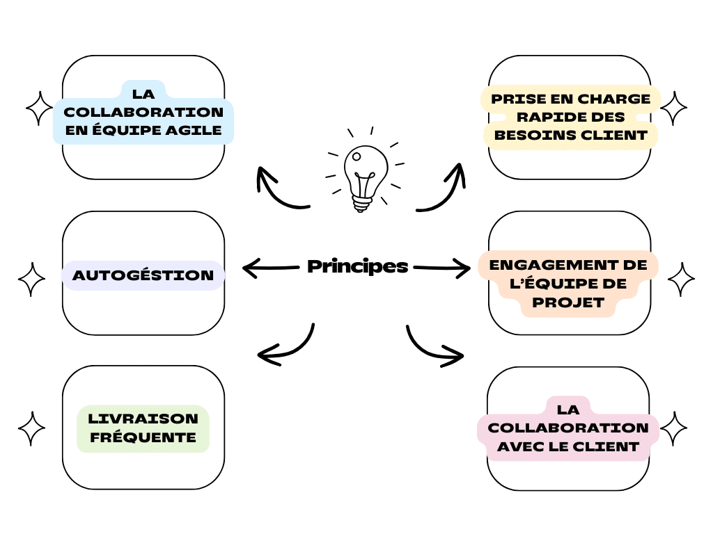 principes agiles